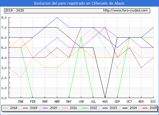 Evolucin de los datos de parados para el Municipio de Cilleruelo de Abajo hasta Febrero del 2025.