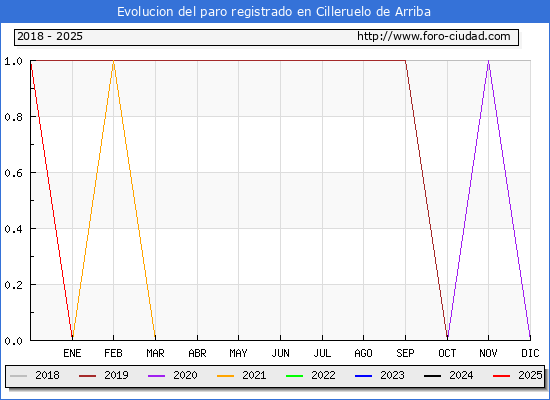 Evolucin de los datos de parados para el Municipio de Cilleruelo de Arriba hasta Febrero del 2025.