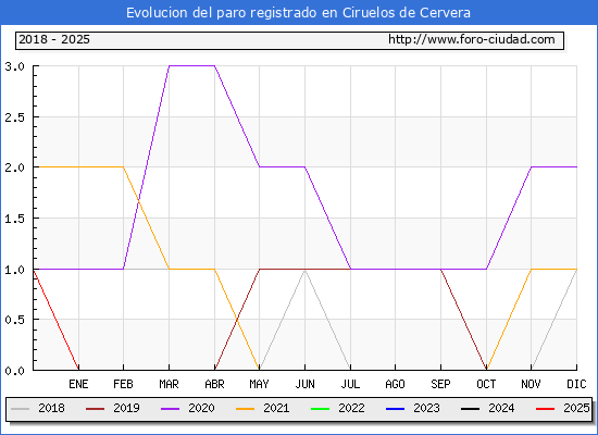 Evolucin de los datos de parados para el Municipio de Ciruelos de Cervera hasta Febrero del 2025.