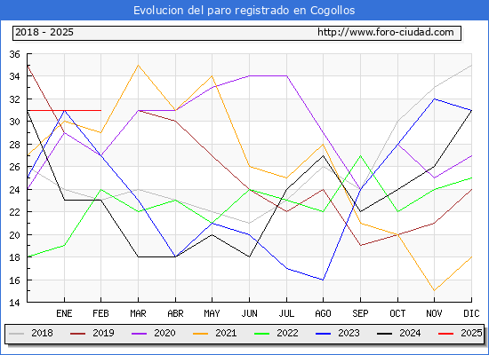 Evolucin de los datos de parados para el Municipio de Cogollos hasta Febrero del 2025.