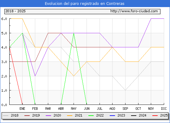 Evolucin de los datos de parados para el Municipio de Contreras hasta Febrero del 2025.