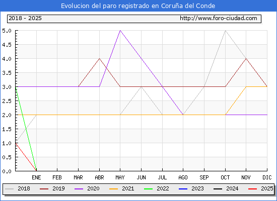 Evolucin de los datos de parados para el Municipio de Corua del Conde hasta Febrero del 2025.