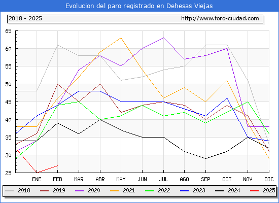 Evolucin de los datos de parados para el Municipio de Dehesas Viejas hasta Febrero del 2025.