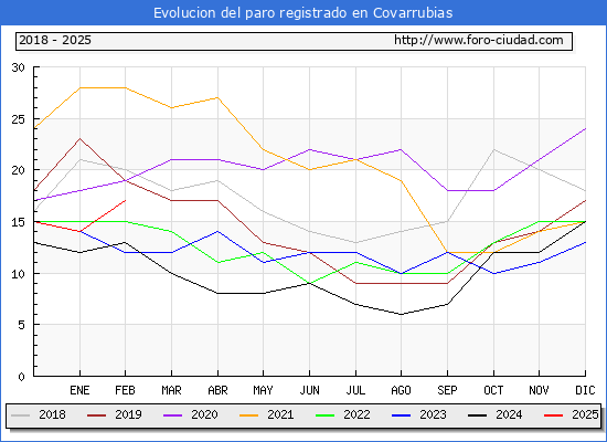Evolucin de los datos de parados para el Municipio de Covarrubias hasta Febrero del 2025.