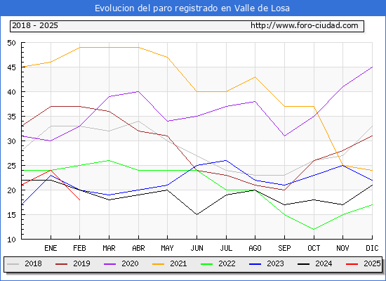 Evolucin de los datos de parados para el Municipio de Valle de Losa hasta Febrero del 2025.