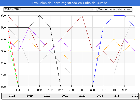 Evolucin de los datos de parados para el Municipio de Cubo de Bureba hasta Febrero del 2025.