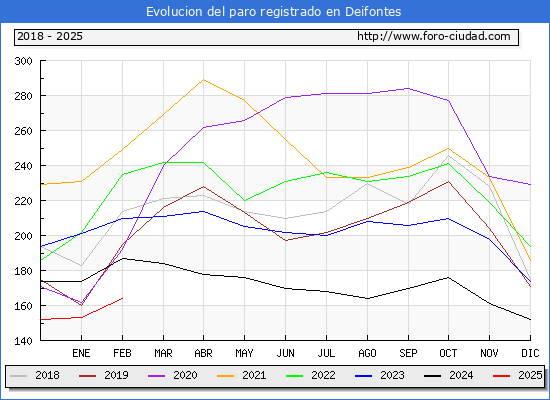 Evolucin de los datos de parados para el Municipio de Deifontes hasta Febrero del 2025.
