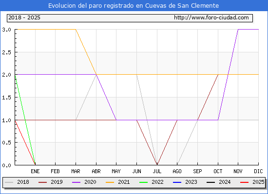 Evolucin de los datos de parados para el Municipio de Cuevas de San Clemente hasta Febrero del 2025.