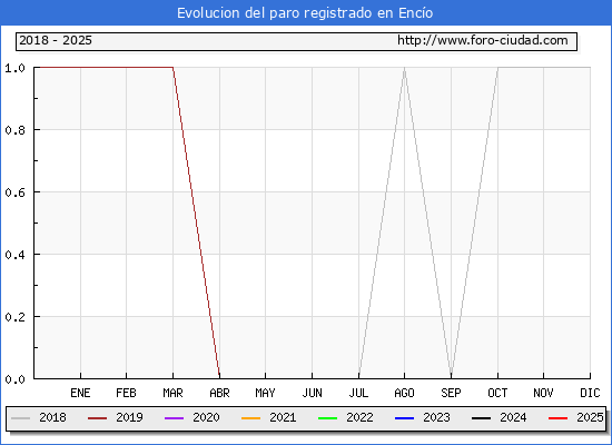 Evolucin de los datos de parados para el Municipio de Enco hasta Febrero del 2025.