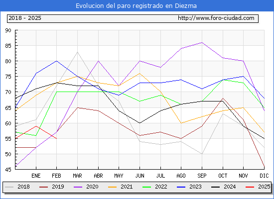 Evolucin de los datos de parados para el Municipio de Diezma hasta Febrero del 2025.