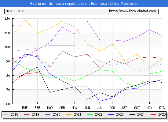 Evolucin de los datos de parados para el Municipio de Espinosa de los Monteros hasta Febrero del 2025.