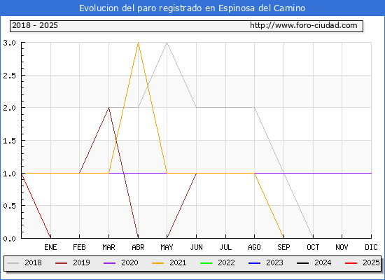 Evolucin de los datos de parados para el Municipio de Espinosa del Camino hasta Febrero del 2025.