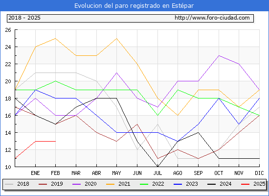 Evolucin de los datos de parados para el Municipio de Estpar hasta Febrero del 2025.