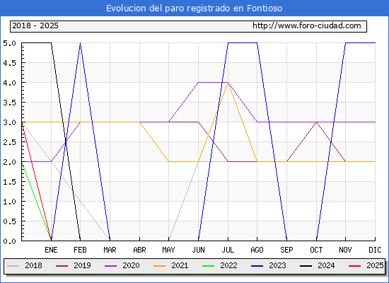 Evolucin de los datos de parados para el Municipio de Fontioso hasta Febrero del 2025.