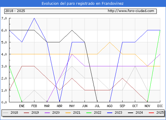 Evolucin de los datos de parados para el Municipio de Frandovnez hasta Febrero del 2025.