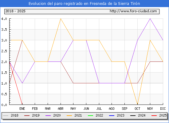 Evolucin de los datos de parados para el Municipio de Fresneda de la Sierra Tirn hasta Febrero del 2025.