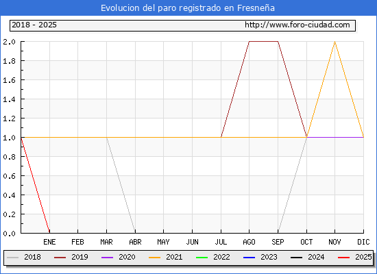 Evolucin de los datos de parados para el Municipio de Fresnea hasta Febrero del 2025.