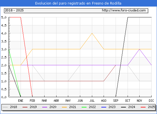 Evolucin de los datos de parados para el Municipio de Fresno de Rodilla hasta Febrero del 2025.