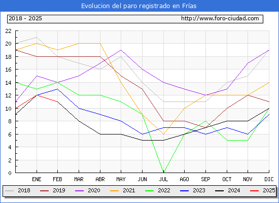 Evolucin de los datos de parados para el Municipio de Fras hasta Febrero del 2025.