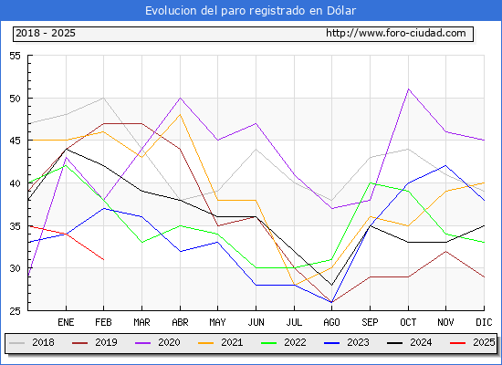 Evolucin de los datos de parados para el Municipio de Dlar hasta Febrero del 2025.