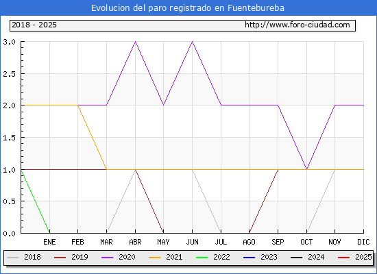 Evolucin de los datos de parados para el Municipio de Fuentebureba hasta Febrero del 2025.