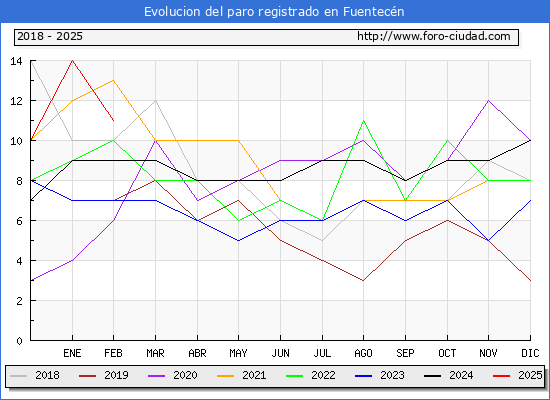 Evolucin de los datos de parados para el Municipio de Fuentecn hasta Febrero del 2025.