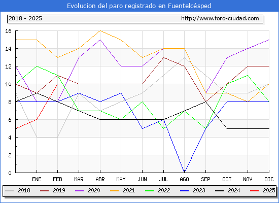 Evolucin de los datos de parados para el Municipio de Fuentelcsped hasta Febrero del 2025.