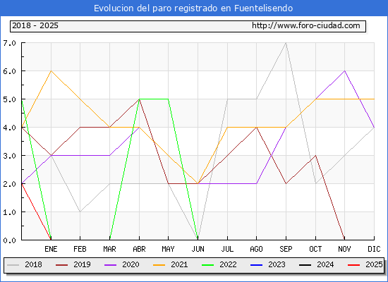 Evolucin de los datos de parados para el Municipio de Fuentelisendo hasta Febrero del 2025.