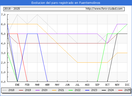 Evolucin de los datos de parados para el Municipio de Fuentemolinos hasta Febrero del 2025.