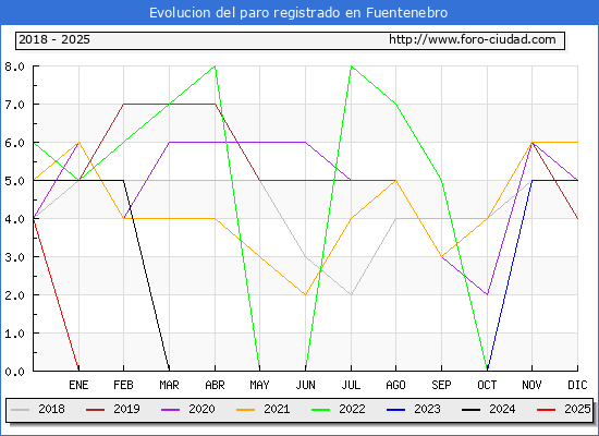 Evolucin de los datos de parados para el Municipio de Fuentenebro hasta Febrero del 2025.