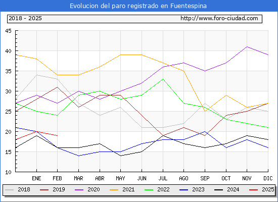 Evolucin de los datos de parados para el Municipio de Fuentespina hasta Febrero del 2025.