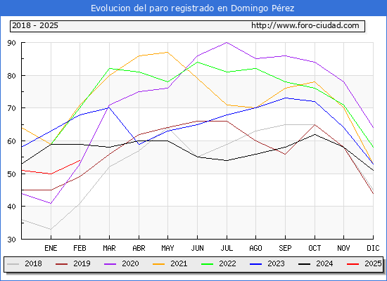 Evolucin de los datos de parados para el Municipio de Domingo Prez de Granada hasta Febrero del 2025.