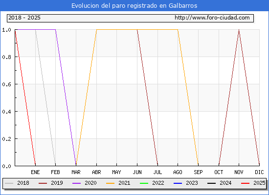 Evolucin de los datos de parados para el Municipio de Galbarros hasta Febrero del 2025.