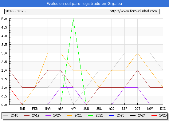 Evolucin de los datos de parados para el Municipio de Grijalba hasta Febrero del 2025.