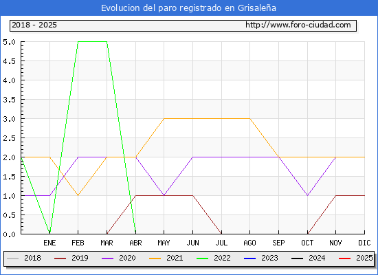 Evolucin de los datos de parados para el Municipio de Grisalea hasta Febrero del 2025.