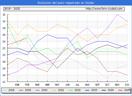 Evolucin de los datos de parados para el Municipio de Ddar hasta Febrero del 2025.