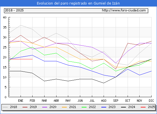 Evolucin de los datos de parados para el Municipio de Gumiel de Izn hasta Febrero del 2025.