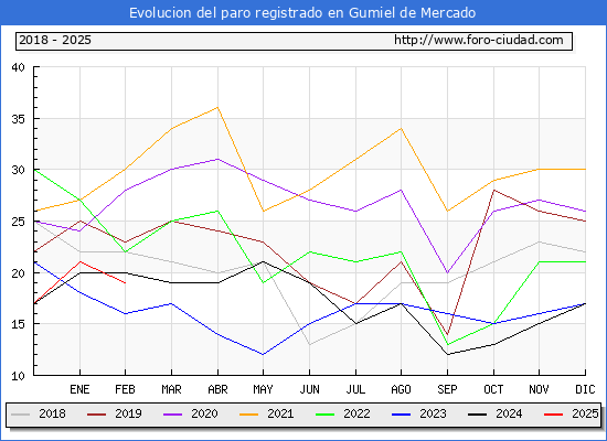 Evolucin de los datos de parados para el Municipio de Gumiel de Mercado hasta Febrero del 2025.