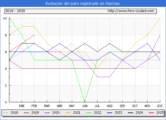 Evolucin de los datos de parados para el Municipio de Hacinas hasta Febrero del 2025.