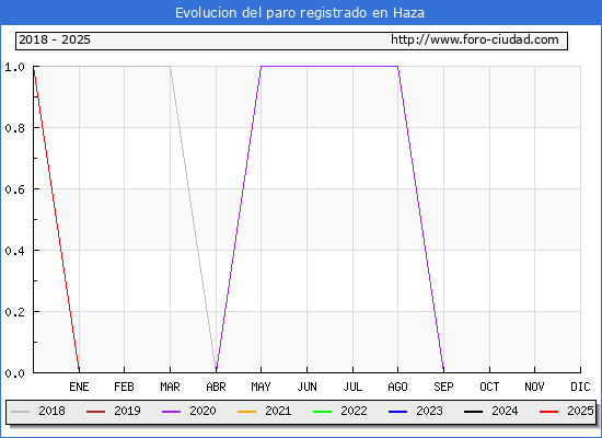 Evolucin de los datos de parados para el Municipio de Haza hasta Febrero del 2025.