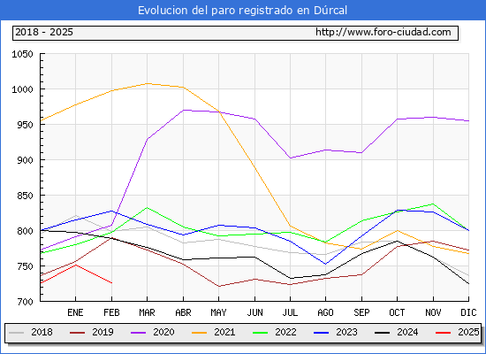 Evolucin de los datos de parados para el Municipio de Drcal hasta Febrero del 2025.