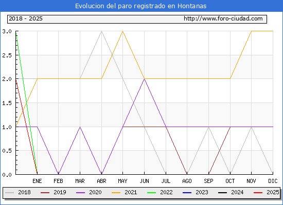 Evolucin de los datos de parados para el Municipio de Hontanas hasta Febrero del 2025.