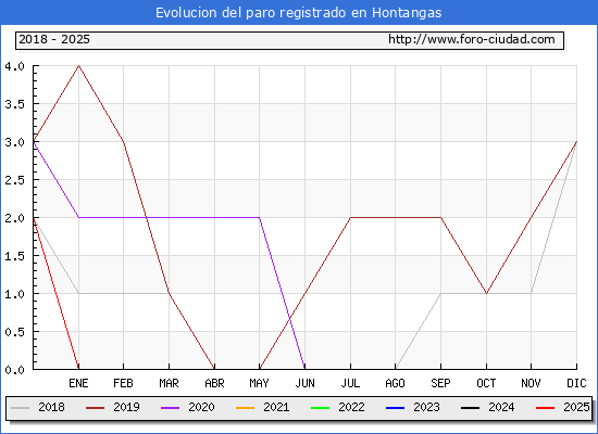 Evolucin de los datos de parados para el Municipio de Hontangas hasta Febrero del 2025.