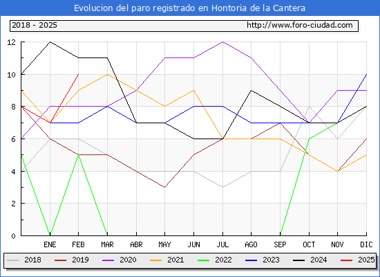 Evolucin de los datos de parados para el Municipio de Hontoria de la Cantera hasta Febrero del 2025.