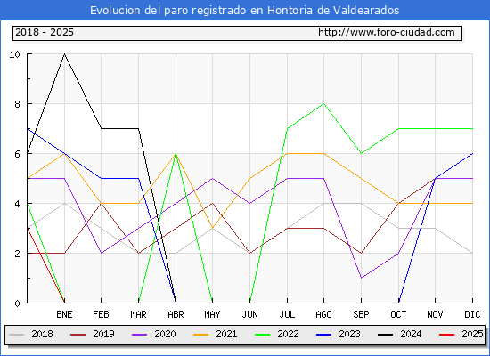 Evolucin de los datos de parados para el Municipio de Hontoria de Valdearados hasta Febrero del 2025.