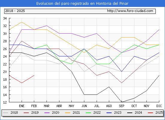 Evolucin de los datos de parados para el Municipio de Hontoria del Pinar hasta Febrero del 2025.