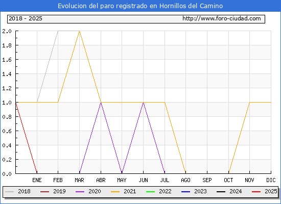 Evolucin de los datos de parados para el Municipio de Hornillos del Camino hasta Febrero del 2025.
