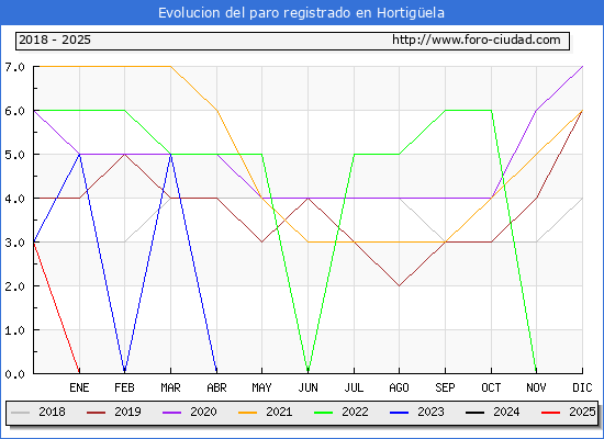Evolucin de los datos de parados para el Municipio de Hortigela hasta Febrero del 2025.