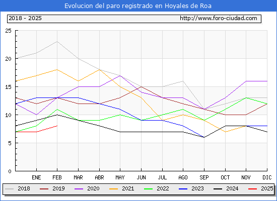 Evolucin de los datos de parados para el Municipio de Hoyales de Roa hasta Febrero del 2025.