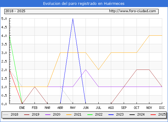 Evolucin de los datos de parados para el Municipio de Hurmeces hasta Febrero del 2025.